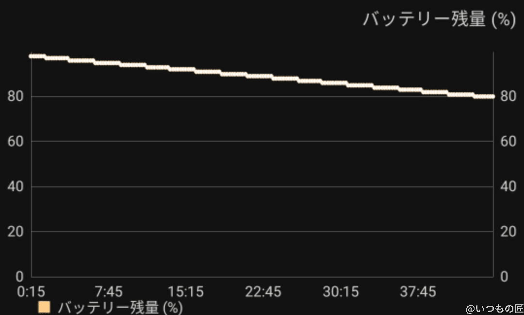 libero5g2-antutu-benchmark-battery1 | スマホを検証してみた Antutu Benchmarkでストレステストをした結果、消費したバッテリー量は20%くらいでした。