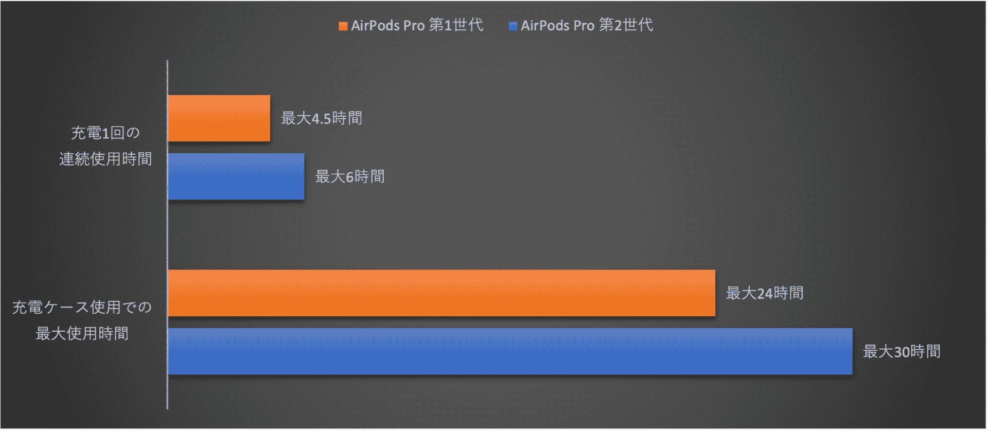 2024年12月最新】AirPods Pro 第2世代を徹底的にレビューして紹介する！音量調節と探す機能対応ケースが便利