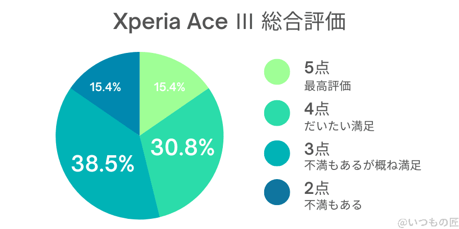 xperia ace Ⅲ 総合評価(円グラフ) | スマホを検証してみた Xperia ACE Ⅲ 総合評価(円グラフ)