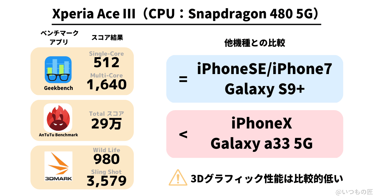 XperiaAceⅢのベンチマーク測定結果。3つの有名なベンチマークアプリでスコアを測定。Xperia Ace Ⅲのスコアは、iPhoneSEやiPhone7、GalaxyS9+と同等で、iPhoneX、Galaxy a33  5Gよりも低い。3Dグラフィック性能は比較的低く苦手だとわかる。