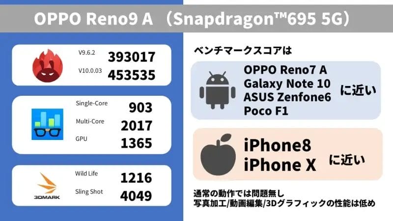 oppo reno9 a ベンチマークまとめ | スマホを検証してみた OPPO Reno9 A ベンチマークまとめ
