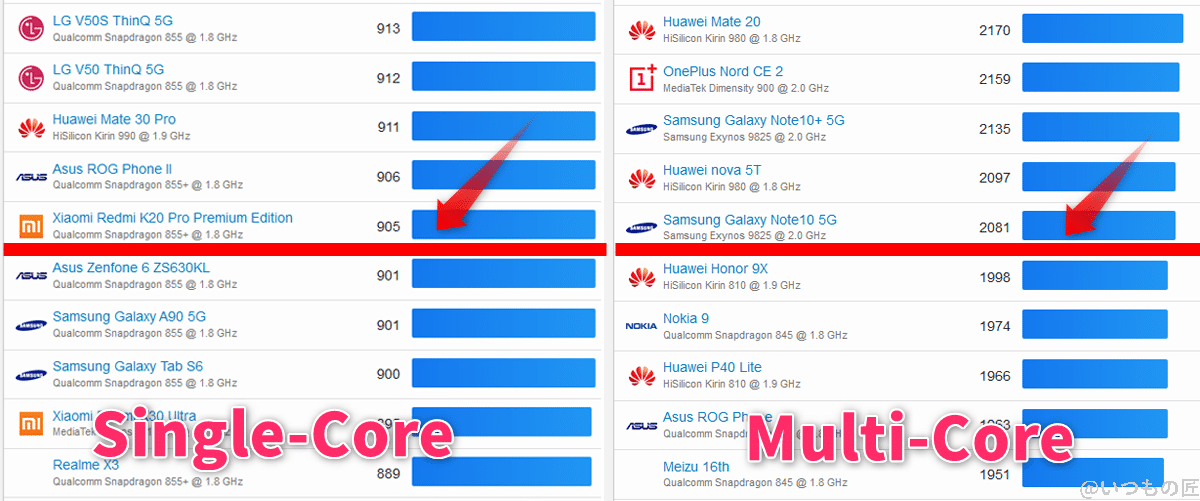 Android Benchmarks - Geekbenchでの OPPO Reno9 A位置