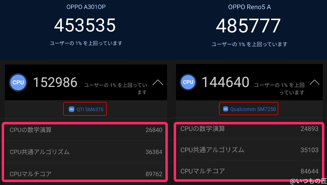 oppo-reno9a-antutu-benchmark-cpu-compare | スマホを検証してみた AnTuTu BenchmarkのCPUでは、OPPO Reno9 Aが上回る