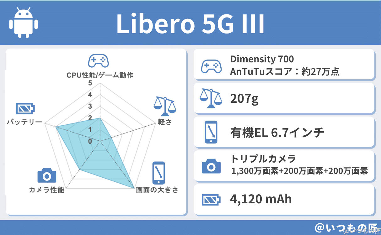 spec-libero-5g-Ⅲ-1-1 | スマホを検証してみた Libero 5G Ⅲの基本性能評価結果