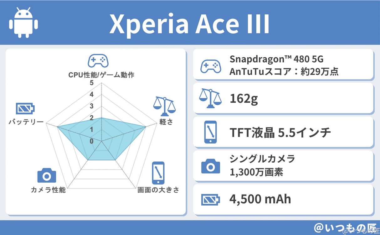 spec-xperia-ace-Ⅲ-1-1 | スマホを検証してみた Xperia Ace Ⅲの基本性能評価結果