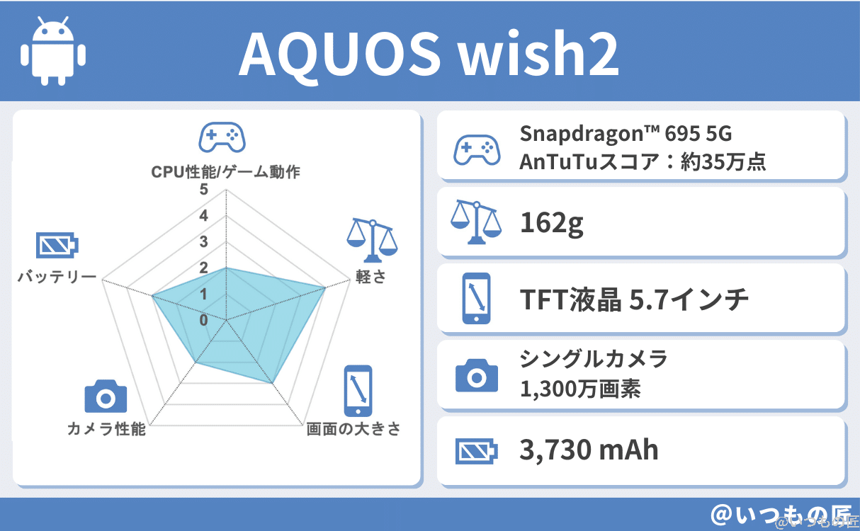 spec-aquos-wish2-1 | スマホを検証してみた AQUOS wish2の基本性能評価結果