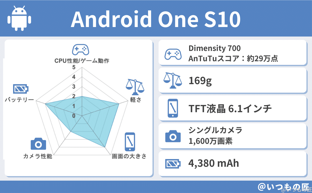 spec-android-one-s10-1-1 | スマホを検証してみた Android One S10の基本性能評価結果