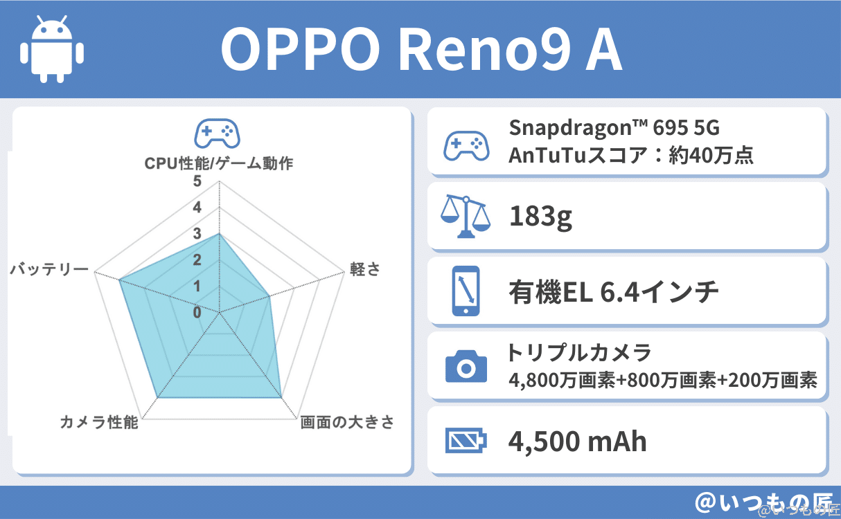 spec-oppo-reno9-a-1 | スマホを検証してみた OPPO Reno9 Aの基本性能評価結果