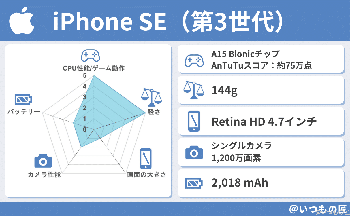 spec-iphone-se3-1-1 | スマホを検証してみた iPhone SE(第3世代)の基本性能評価結果