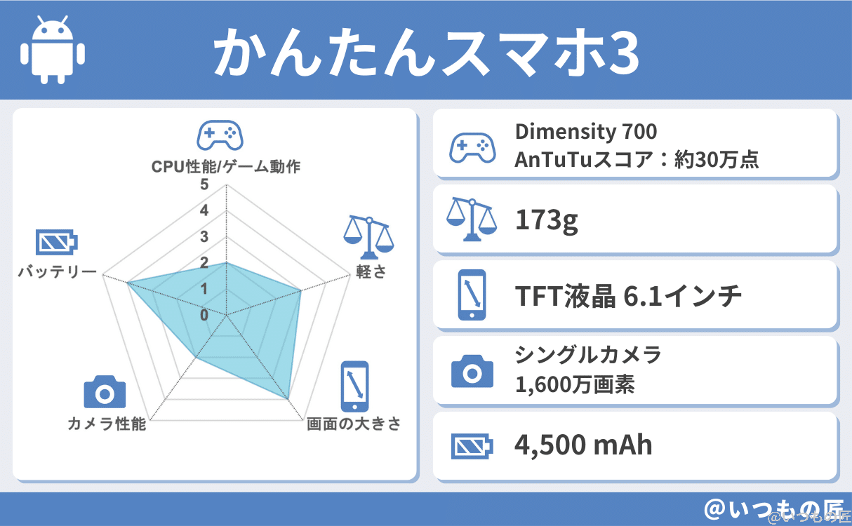 かんたんスマホ3の基本性能評価結果