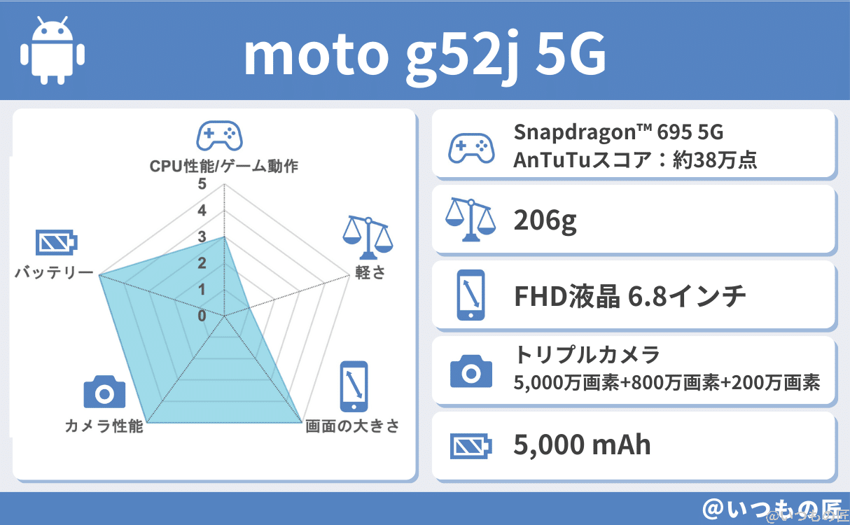 spec-moto-g52j-5g-1 | スマホを検証してみた moto g52j 5Gの基本性能評価結果