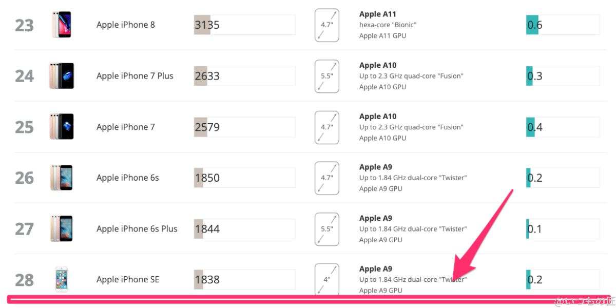 aquos-wish3-3d-mark-ranking-ios | スマホを検証してみた AQUOS wish3 3D Mark Wild Lifeのランキング位置(iOS)