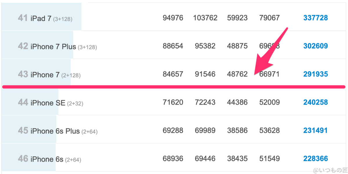 aquos wish3 antutu benchmark v10のランキング位置 | スマホを検証してみた AQUOS wish3 AnTuTu Benchmark V10のランキング位置