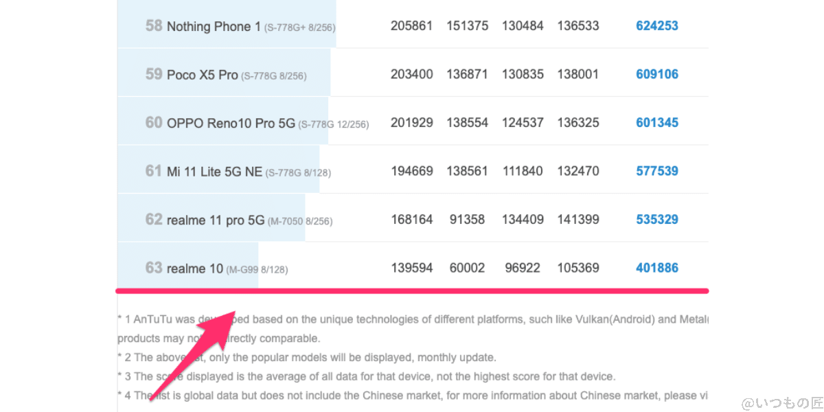 aquos-wish3-antutu-ranking | スマホを検証してみた AQUOS wish3 AnTuTu Benchmark V10のランキング位置