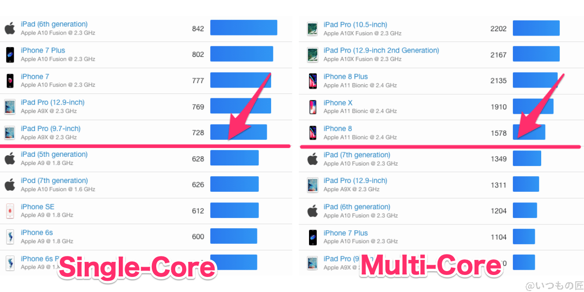 aquos-wish3-geekbench6-ranking-ios-2 | スマホを検証してみた AQUOS wish3 Geekbench6 CPUのランキング位置(iOS)