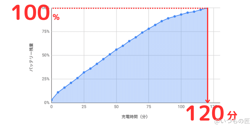 Google Pixel 7a 充電速度（急速充電器）