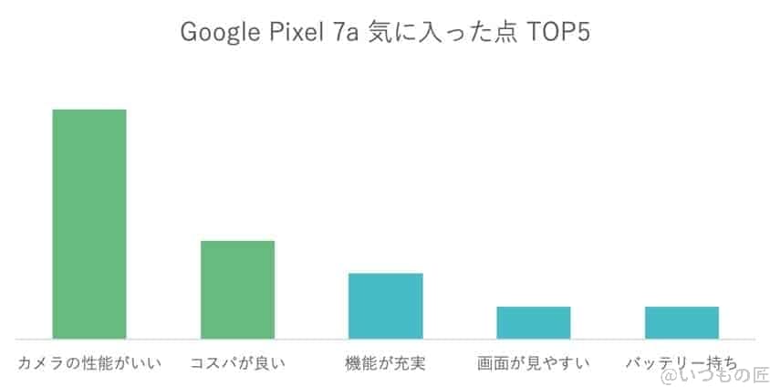 Google Pixel 7aユーザーが気に入った点TOP5