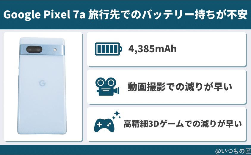 google pixel 7aは良好先でのバッテリー持ちが不安 | スマホを検証してみた Google Pixel 7aは良好先でのバッテリー持ちが不安