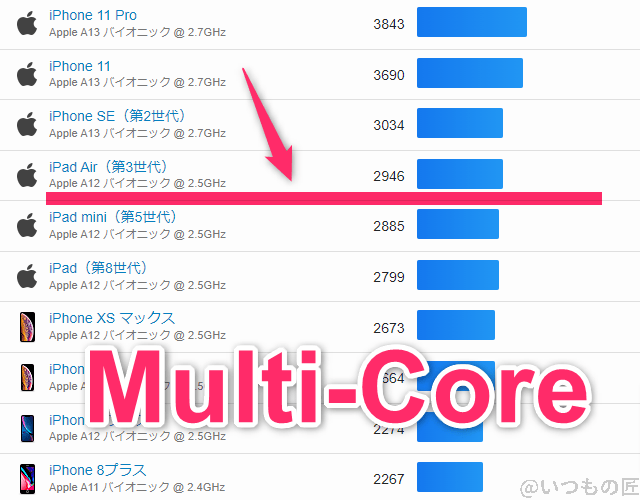 libero-flip-geekbench-ios2 | スマホを検証してみた Libero Flip ベンチマーク GeekBench6のmultiコア IOSランキング