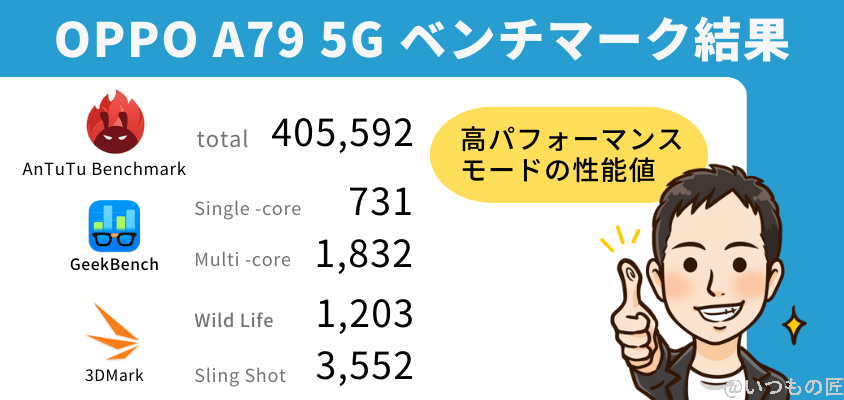 OPPO A79 5G ベンチマーク
ベンチマーク結果