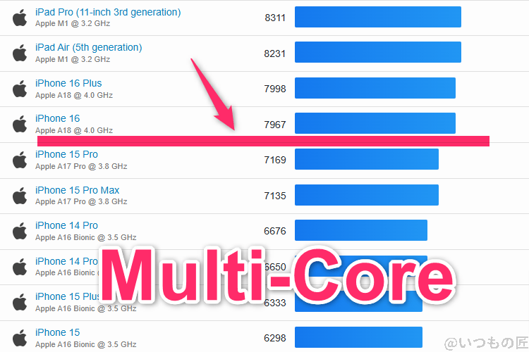 Galaxy S24 Ultra ベンチマーク GeekBench6のmultiコア IOSランキング