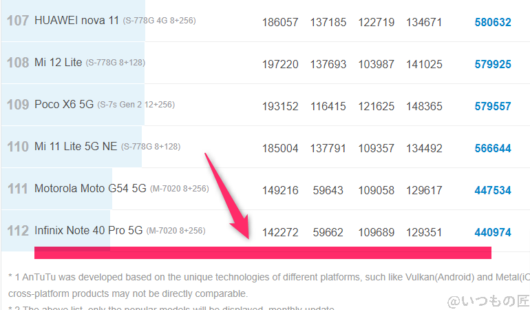 redmi 14c ベンチマーク antutu antutu benchmark androidランキング | スマホを検証してみた Redmi 14C ベンチマーク Antutu AnTuTu Benchmark Androidランキング