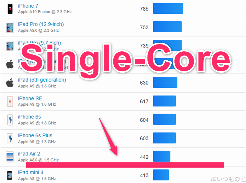 Redmi 14C ベンチマーク GeekBench6のsingleコア IOSランキング