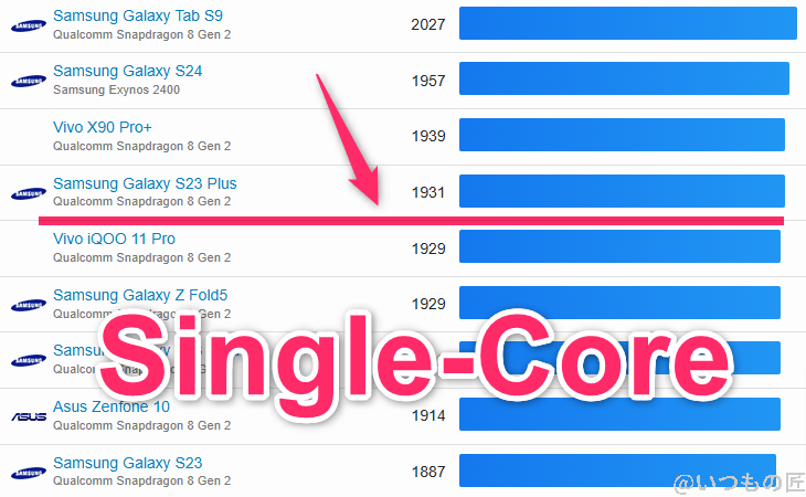 AQUOS R9 pro ベンチマーク GeekBench6のsingleコアAndroidランキング