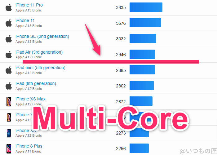 arrows We2 Plus ベンチマーク GeekBench6のmultiコア IOSランキング