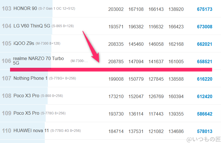 arrows We2 Plus ベンチマーク Antutu AnTuTu Benchmark Androidランキング