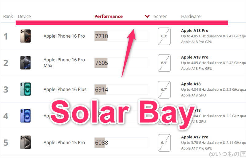 oppo find x8 antutu ベンチマーク 3dmark solar bayのiosランキング | スマホを検証してみた OPPO Find X8 AnTuTu ベンチマーク 3DMark Solar Bayのiosランキング
