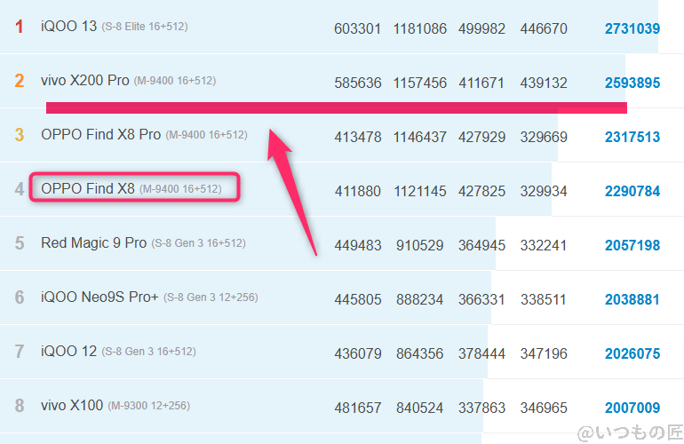 oppo find x8 ベンチマーク antutu antutu benchmark androidランキング | スマホを検証してみた OPPO Find X8 ベンチマーク Antutu AnTuTu Benchmark Androidランキング