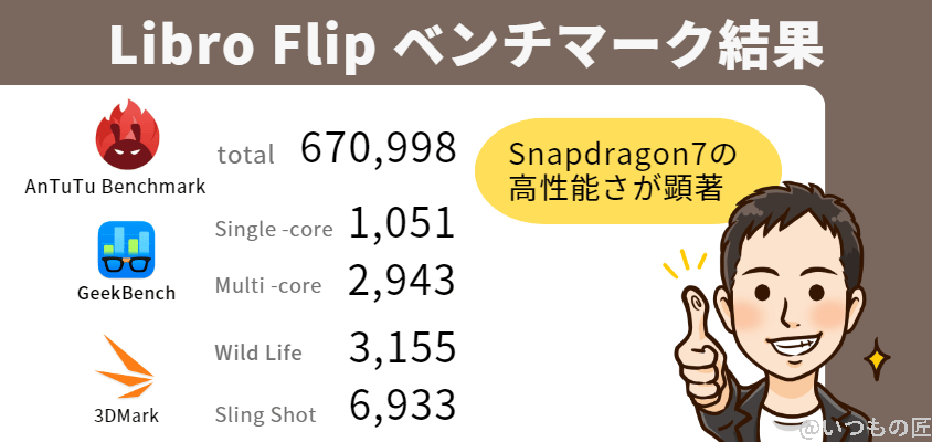 Libero Flip ベンチマーク
ベンチマーク結果