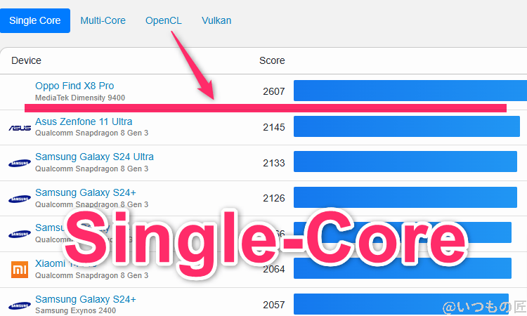 Xiaomi 14 Ultra ベンチマーク GeekBench6のsingleコアAndroidランキング