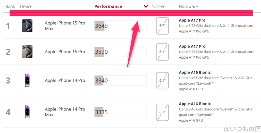 nubia Z70 Ultra AnTuTu ベンチマーク
3DMark Wild Life Extreme iosのランキング