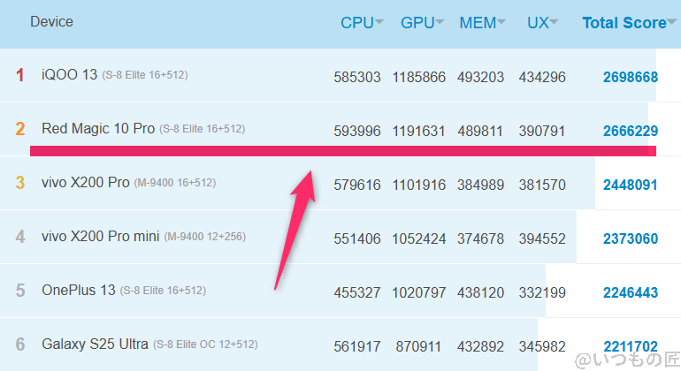 nubia z70 ultra ベンチマーク antutu antutu benchmark androidランキング | スマホを検証してみた nubia Z70 Ultra ベンチマーク Antutu AnTuTu Benchmark Androidランキング