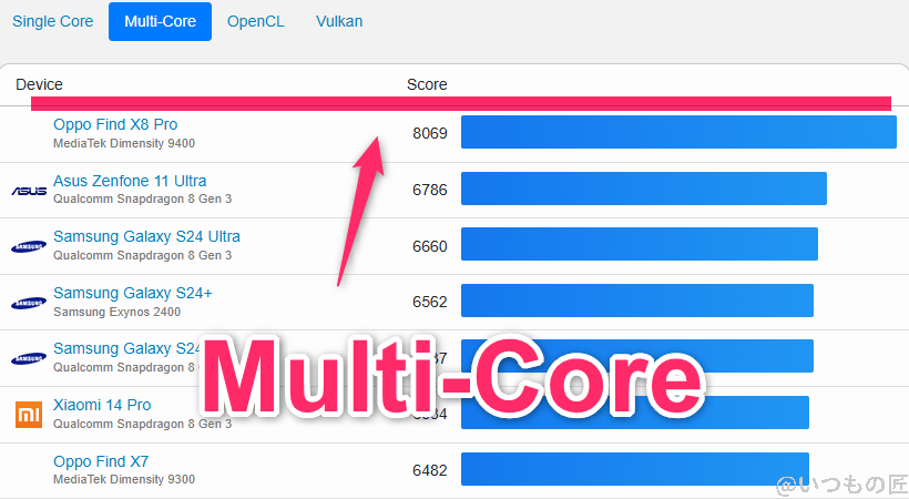 nubia z70 ultra ベンチマーク geekbench6のmultiコアandroidランキング | スマホを検証してみた nubia Z70 Ultra ベンチマーク GeekBench6のmultiコアAndroidランキング