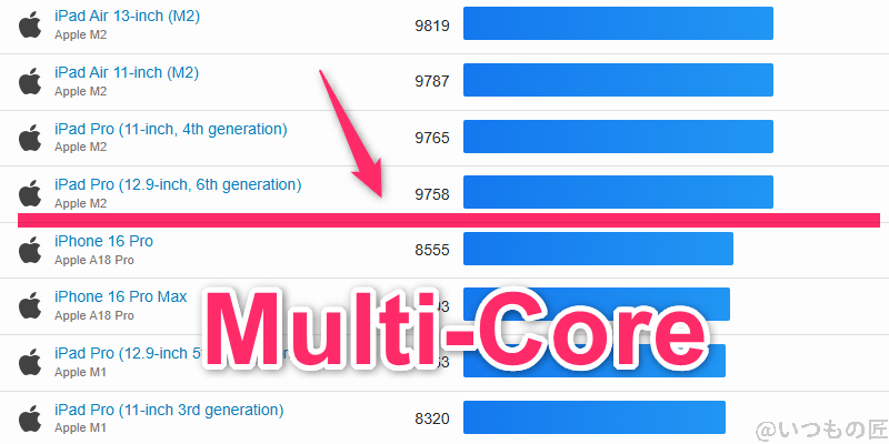 nubia Z70 Ultra ベンチマーク GeekBench6のmultiコア IOSランキング
