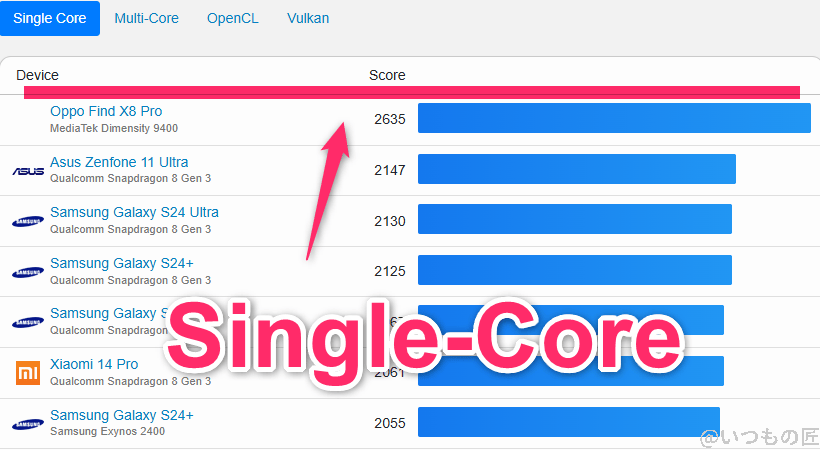 nubia Z70 Ultra ベンチマーク GeekBench6のsingleコアAndroidランキング