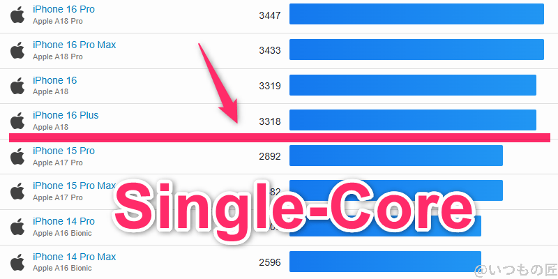 nubia Z70 Ultra ベンチマーク GeekBench6のsingleコア IOSランキング