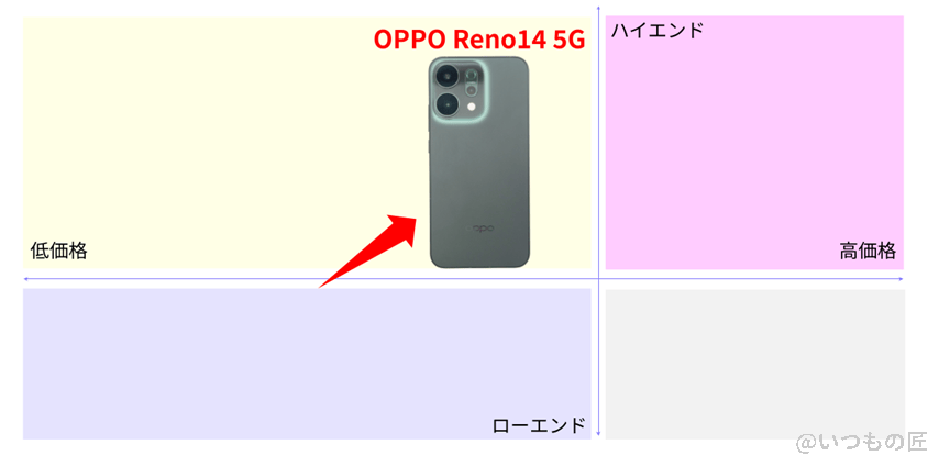 oppo reno14 5g ベンチマーク 市場ポジションを示す図解 | スマホを検証してみた OPPO Reno14 5G ベンチマーク 市場ポジションを示す図解