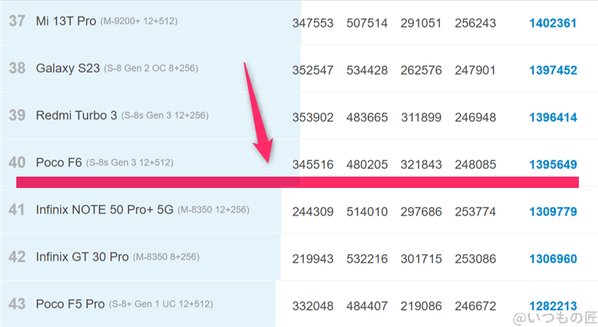 oppo reno14 5g ベンチマーク antutu antutu benchmark androidランキング | スマホを検証してみた OPPO Reno14 5G ベンチマーク Antutu AnTuTu Benchmark Androidランキング