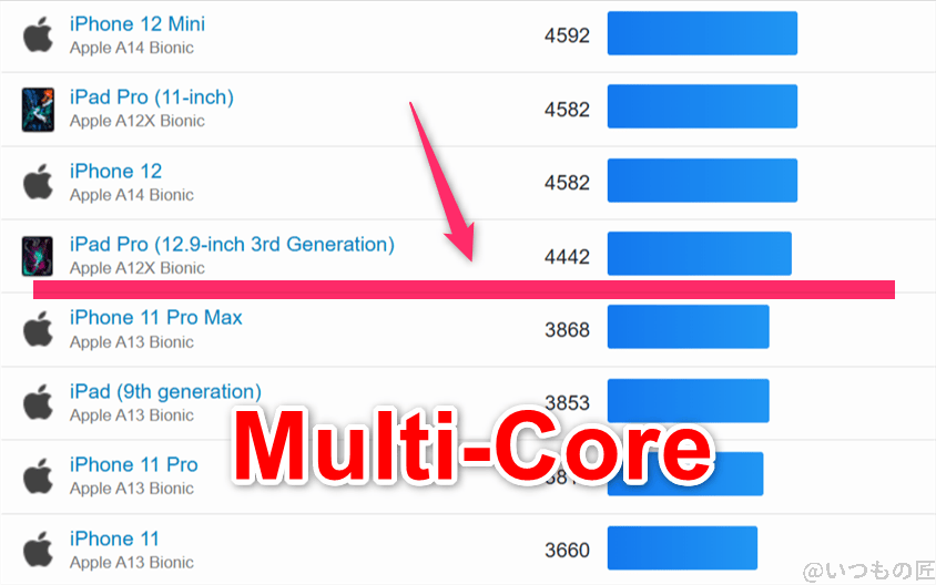 oppo reno14 5g ベンチマーク geekbench6のmultiコア iosランキング | スマホを検証してみた OPPO Reno14 5G ベンチマーク GeekBench6のmultiコア IOSランキング